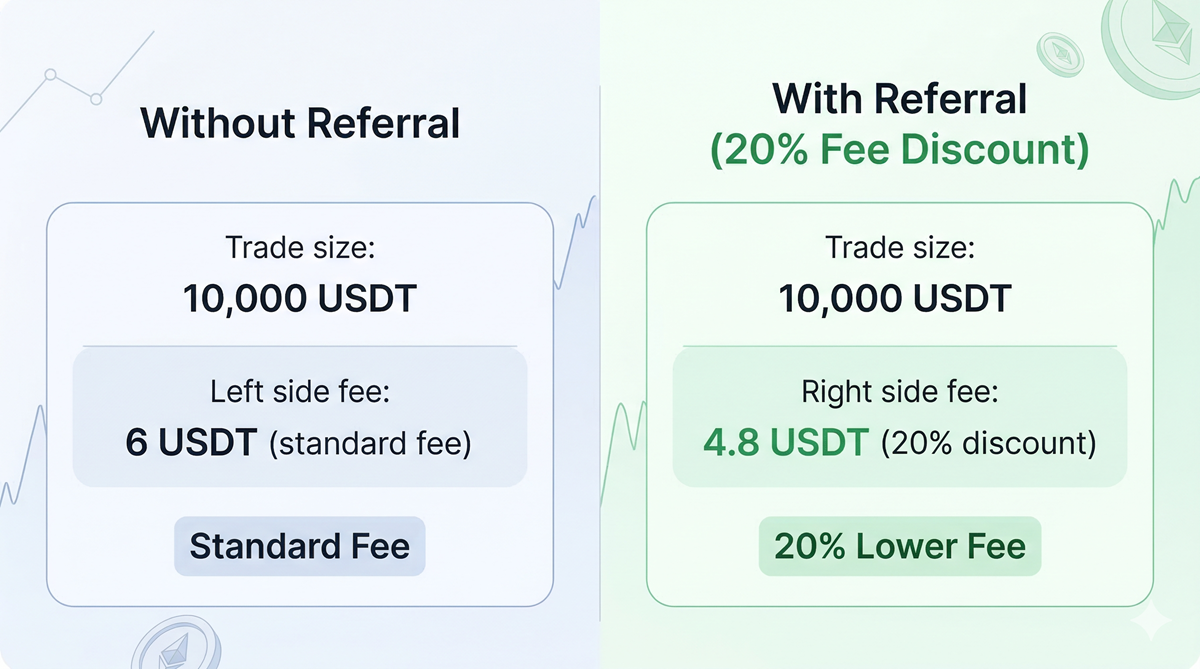 So sánh phí giao dịch Bybit có và không dùng mã giới thiệu